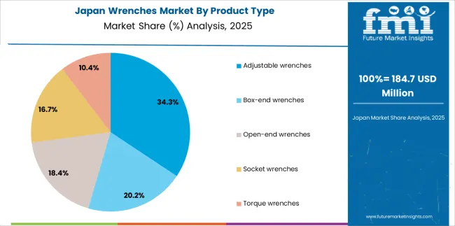 Wrenches Market   Japan Market Share Analysis By Product Type